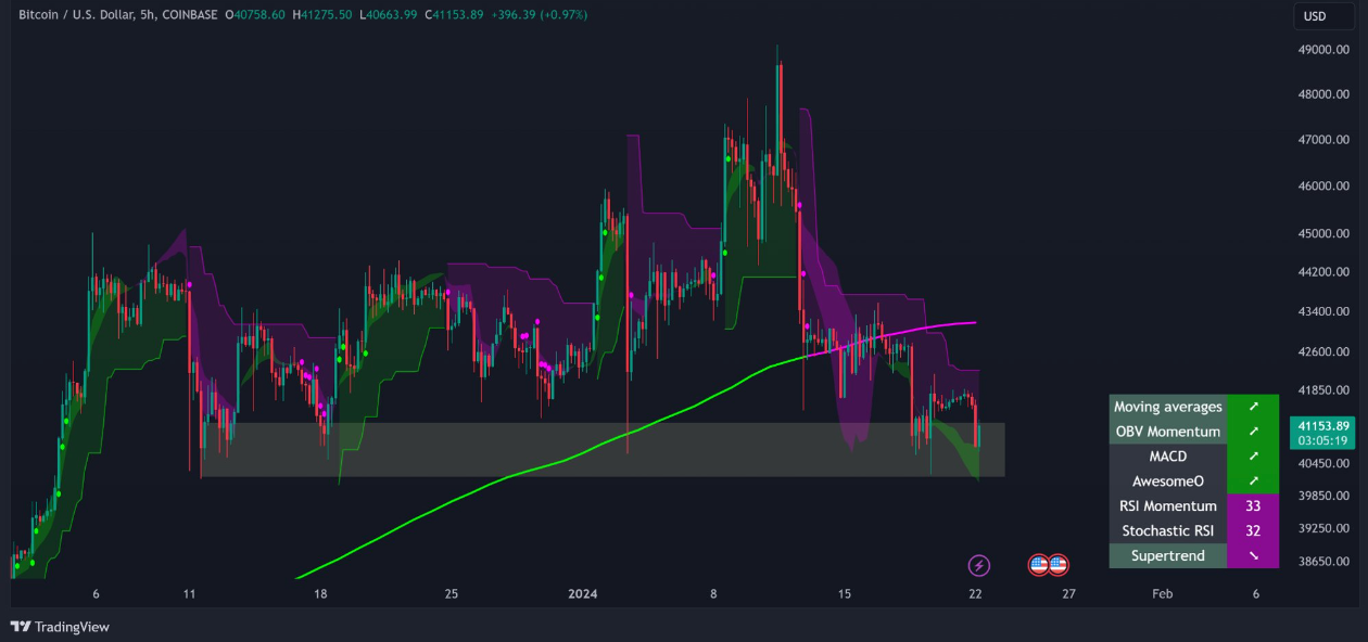 Are BTC longs waiting for sub-$40K? 5 things to know in Bitcoin this week image 2