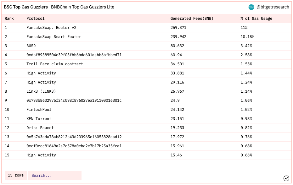 Bitget Research: Meme Sector Experiences a Collective Drop, New Memecoins on Ethereum Chain Suffer Continuous MEV Attacks image 30