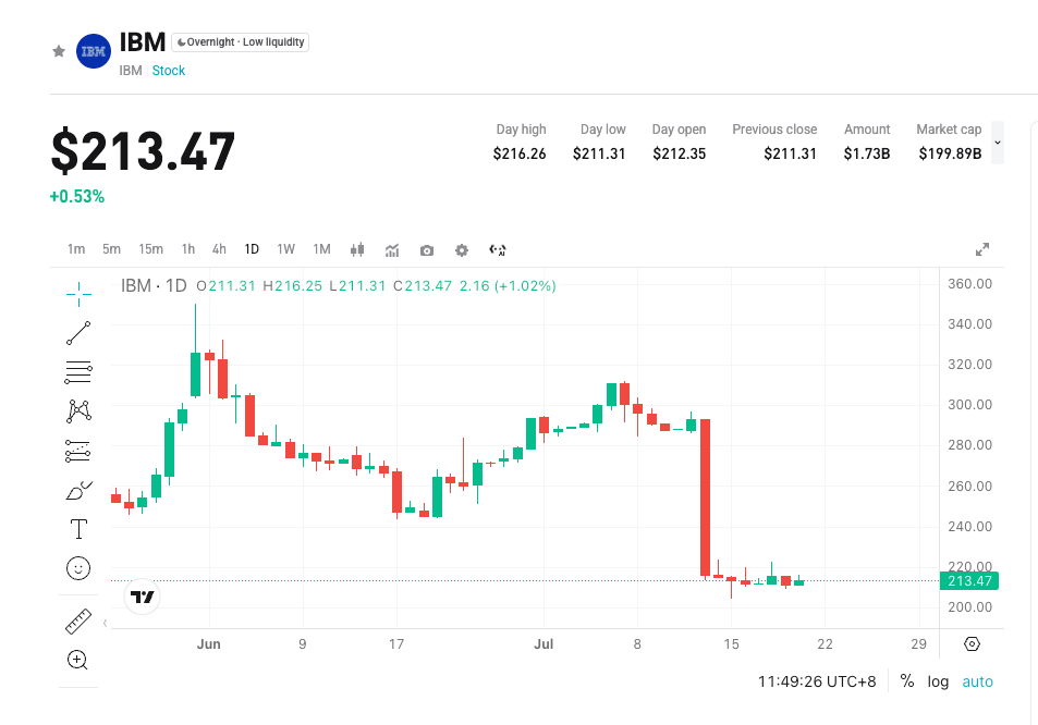 IBM Q2 Earnings Preview: Delayed Deal Closures Take Center Stage — Can Red Hat Sustain the Software Narrative? image 0