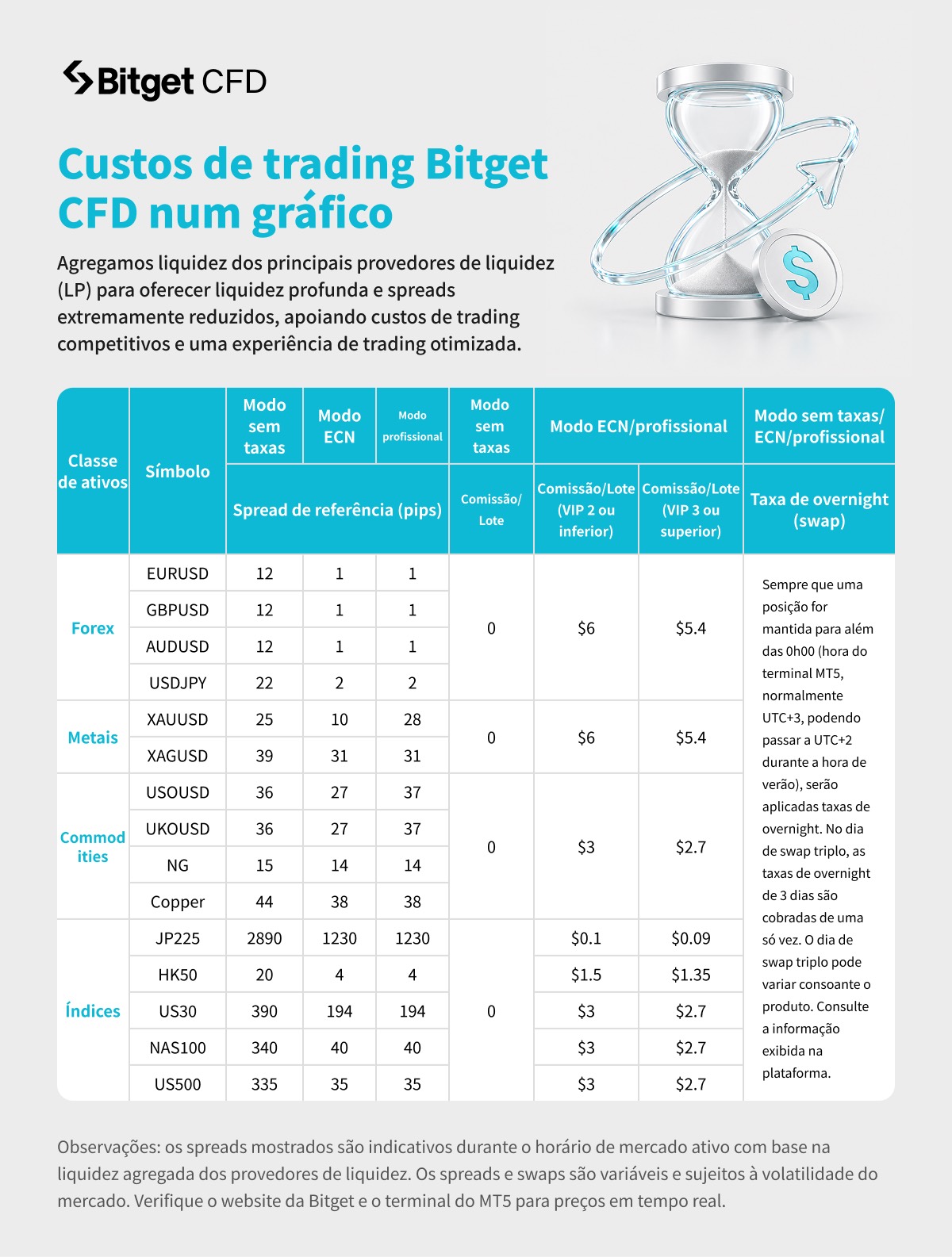 Modo sem taxas do Bitget CFD: compreender o novo modelo de reembolsos para afiliados image 3