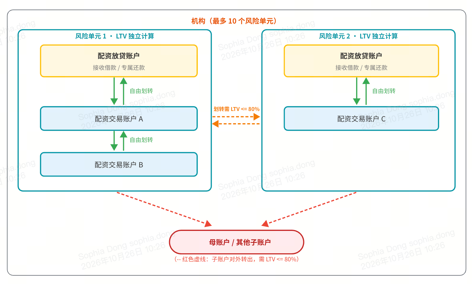 Bitget机构借贷介绍 (统一账户)