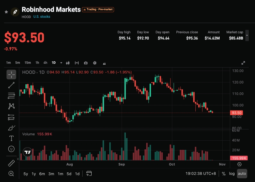 Robinhood (HOOD.US) Q3 Earnings Preview: Can Stock Tokens Unlock Crypto’s Next Growth Engine? image 0