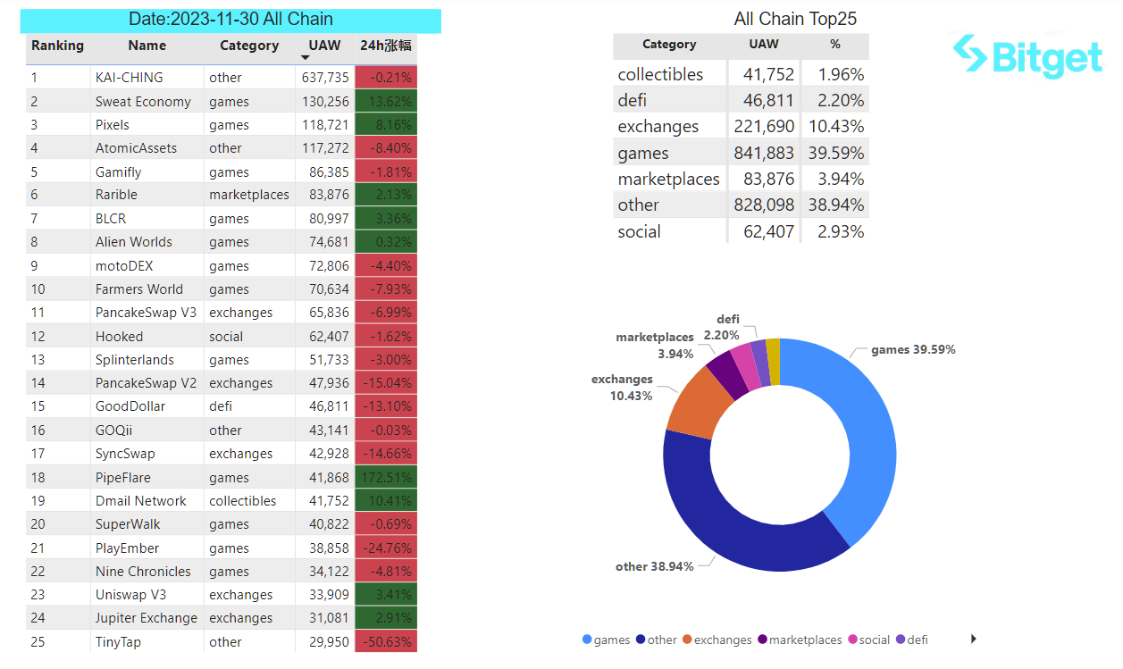 Bitget Research: BlackRock Progresses with Bitcoin ETF Application, Wormhole Secures US$225 Million in Financing image 27