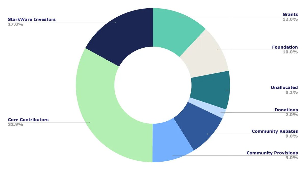 Token Unlocks：Starknet 可能将在不久的未来发行 STRK image 0