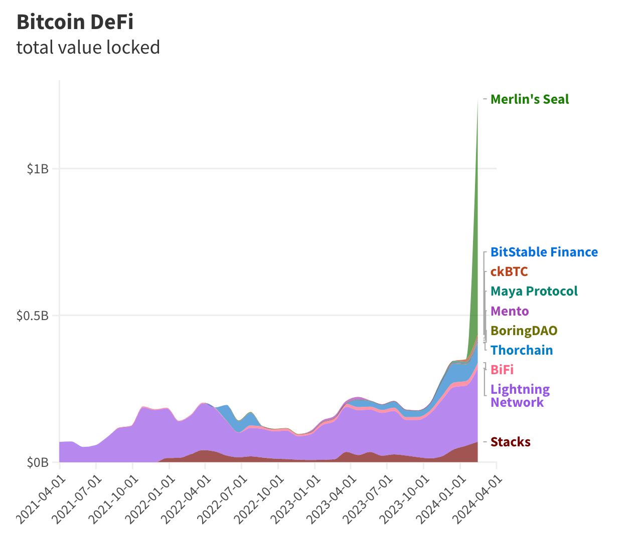Bitcoin is just 25% below its record high — but ‘layer-2’ Stacks is even closer image 1