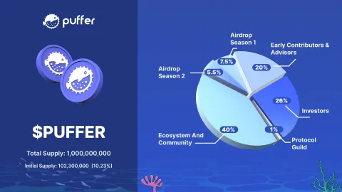 Desmembramento da Tokenomics do $PUFFER: Empoderando a Comunidade Puffer e Além