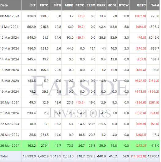Spot Bitcoin ETFs back in the black with $418M net inflows image 0