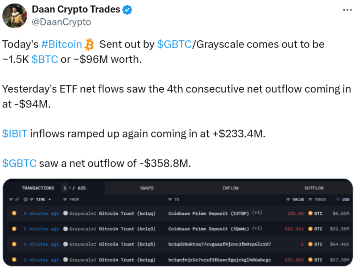 Bitcoin price retests $63K despite GBTC outflows dropping below $100M image 1