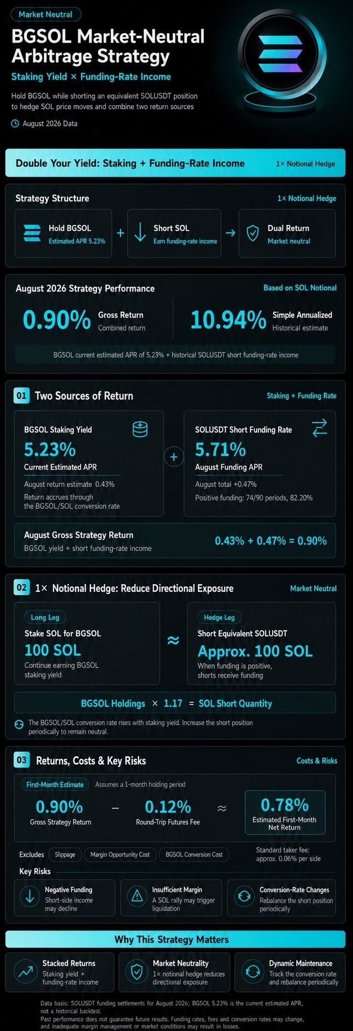 What is BGSOL, and how to use it for arbitrage image 0