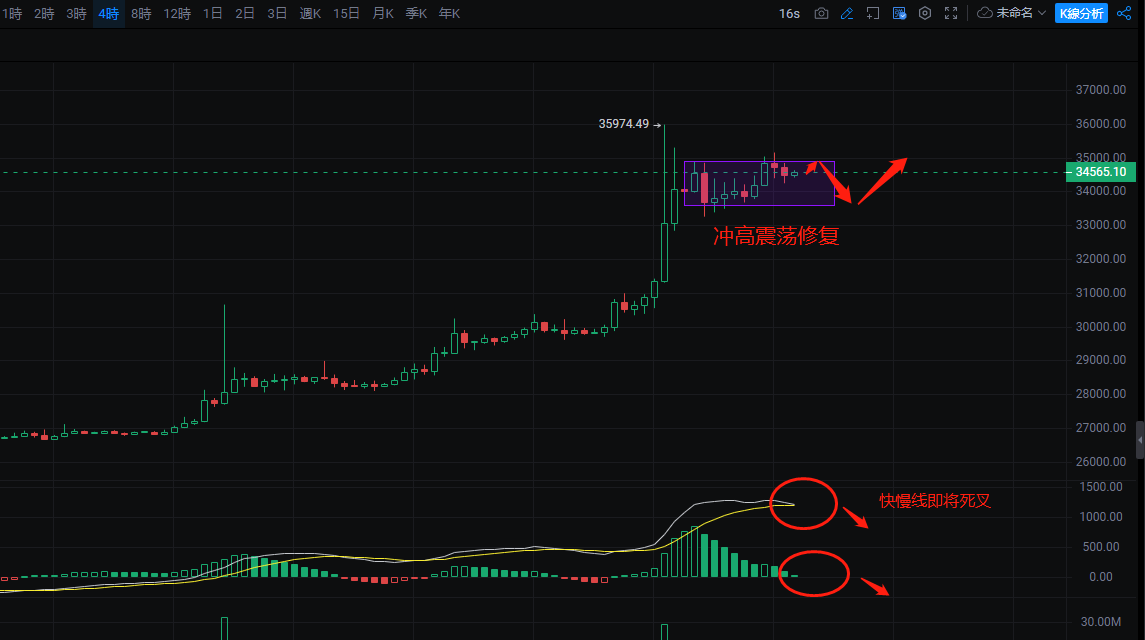 BTC技术分析精选：周四暂停冲高，币价呈区间震荡，谨慎高位追多 image 0
