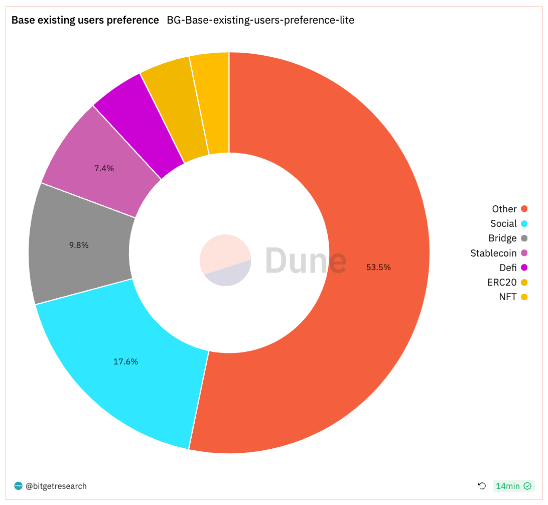 Bitget Research: Bitcoin Ecosystem Remains Hot, Circle Considers Going Public in Early 2024 image 25