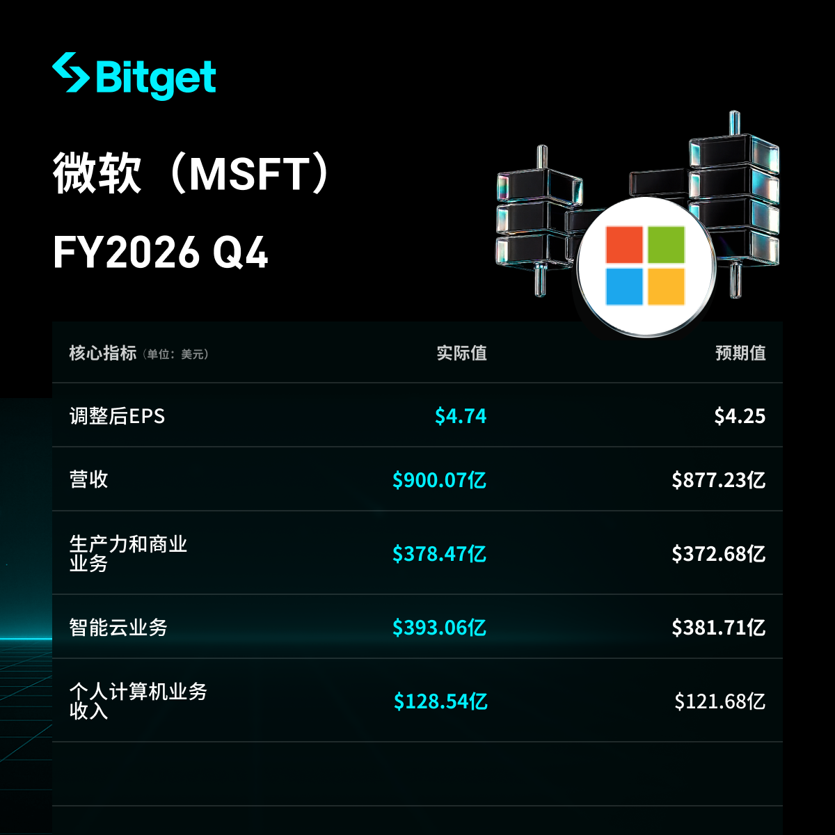 Sorotan laporan keuangan Microsoft kuartal IV tahun fiskal 2026: Pendapatan Azure naik lebih dari 40% dan tembus 100 miliar dolar untuk pertama kalinya, bisnis cloud melampaui ekspektasi secara keseluruhan, belanja modal di bawah perkiraan! image 0