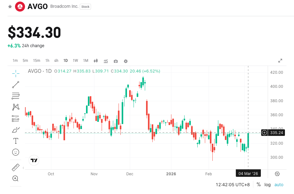 Broadcom FY2026 Q1 Earnings: AI Revenue Doubles, Record Results, Strong Guidance, $10B Buyback image 1
