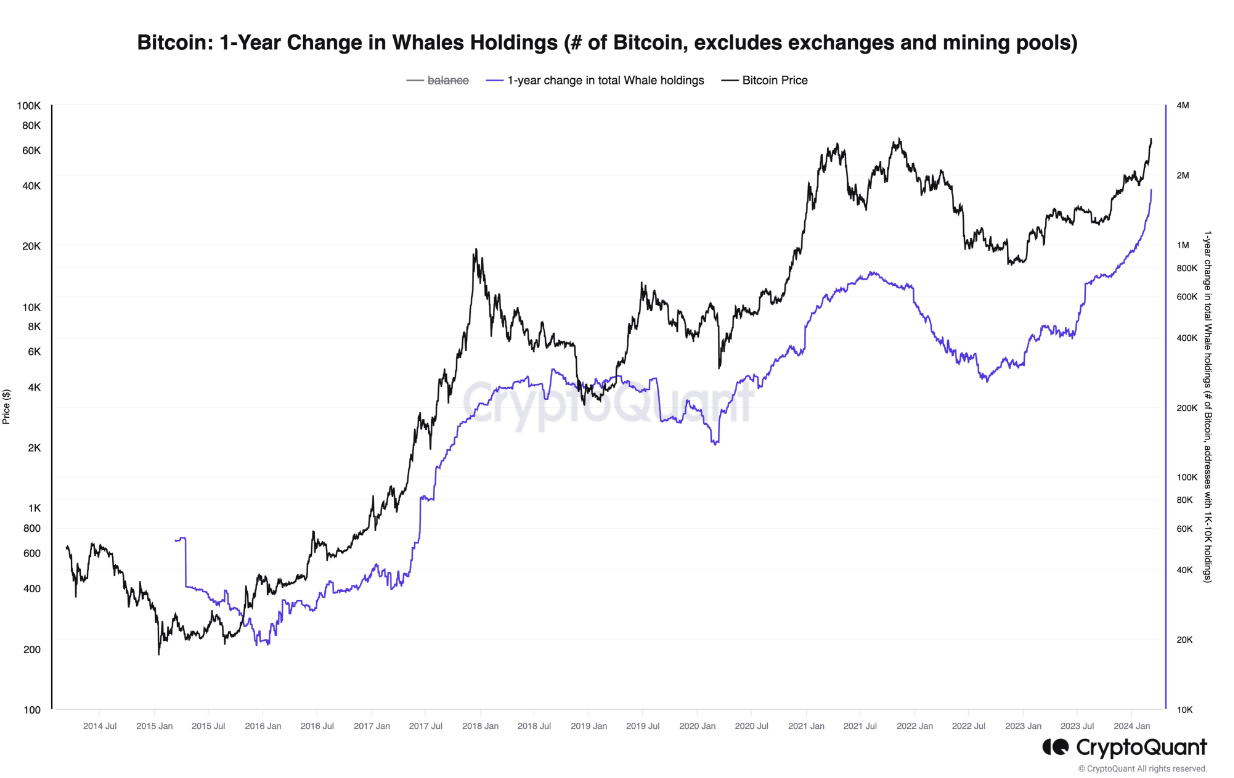 Bitcoin whales not selling despite $70K — BTC holdings growth ‘is going parabolic’ image 1