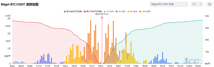 Bitget每日早报｜市场普涨，DeFi 复苏且链上活动增加【11月29日】 image 7