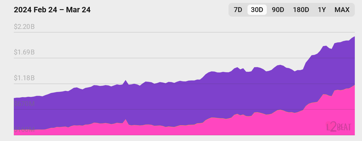 Base TVL doubles in a month as pundits tip memecoins to drive adoption image 0