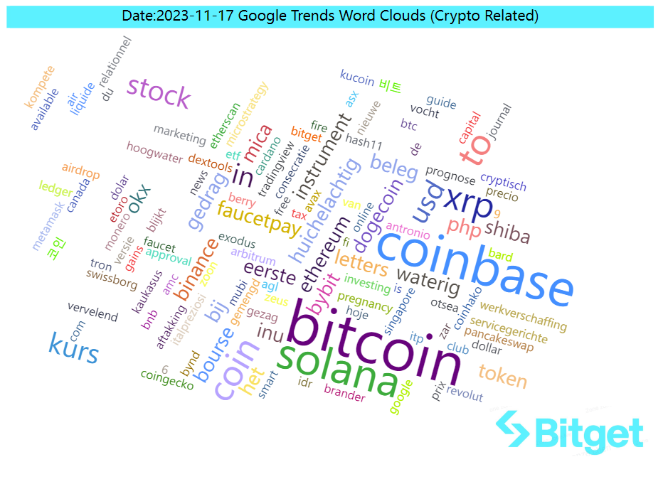 Bitget Research: Bitcoin Rebounds After Falling Below US$36,000, Polygon Inscription Hype Causes Surge in Gas Fees image 43