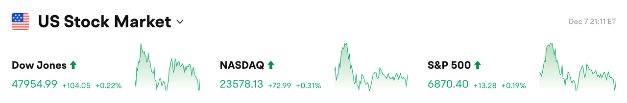 Ежедневный утренний отчет Bitget (8 декабря)｜Медианная цена акций DAT-компаний, котирующихся в США и Канаде, в этом году уже снизилась на 43%; Трамп предлагает заменить существующую систему подоходного налога доходами от таможенных пошлин image 0