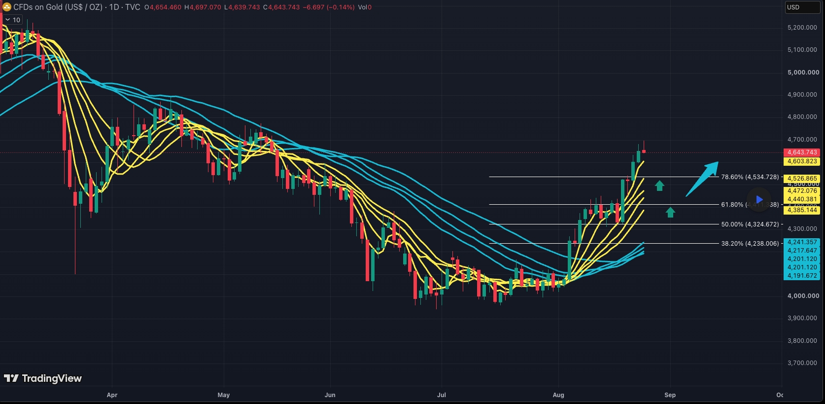 XAUUSD: las recompras del Tesoro, no los ETF, impulsan el repunte del oro image 0