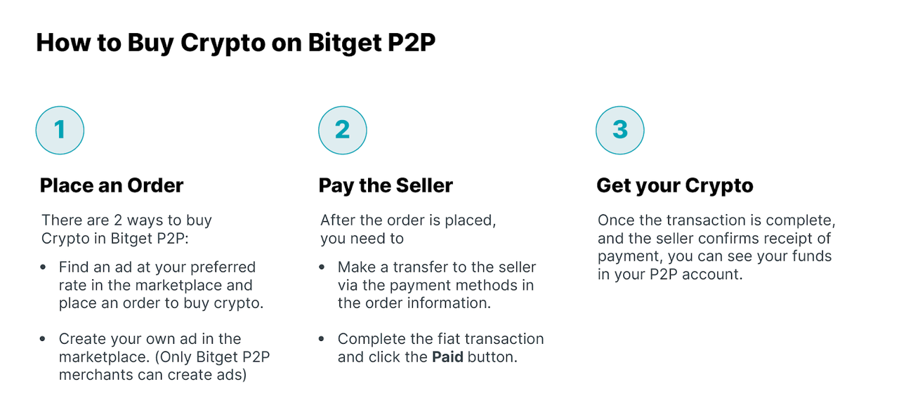 A Complete Guide To P2P Trading and P2P Login on Bitget image 0