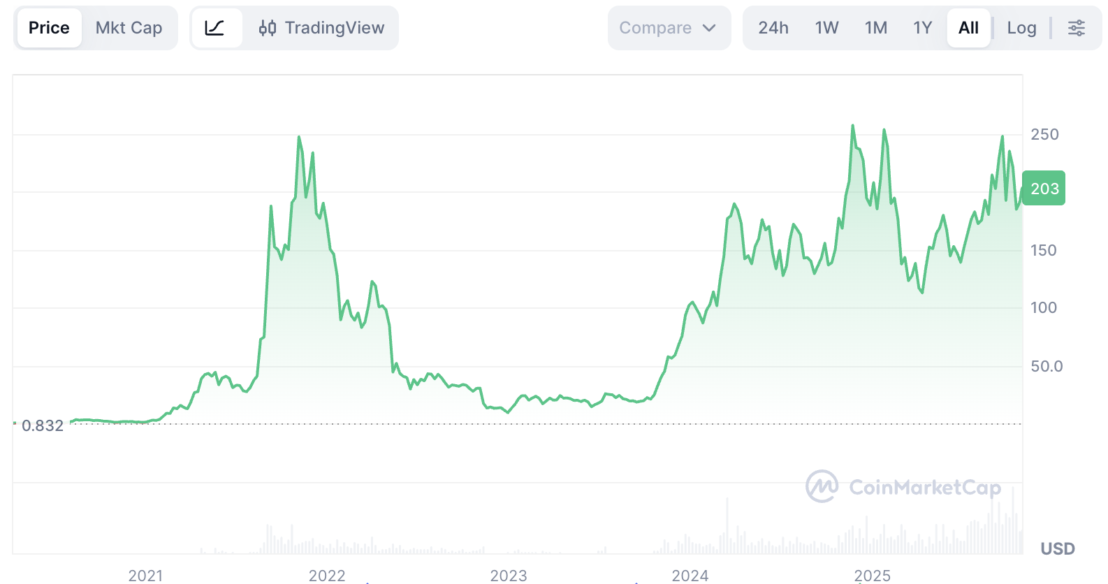 Solana ETF on Nasdaq: Bitwise Solana ETP & Staking Rewards—2025 Investor’s Guide image 1
