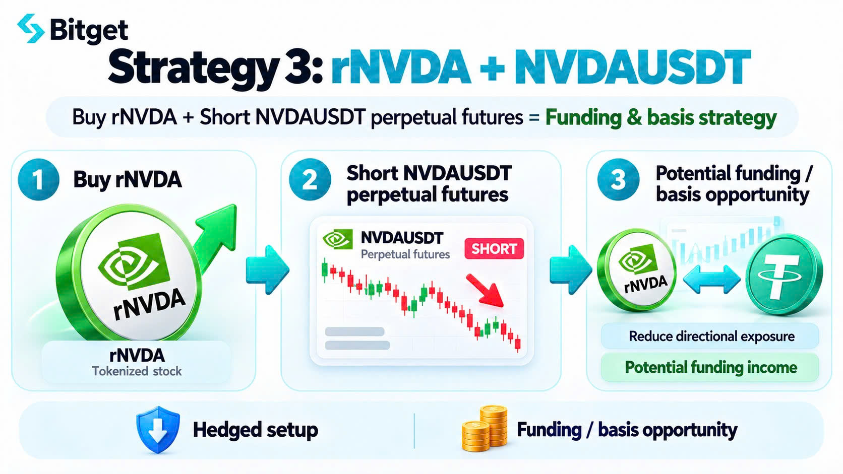 Beyond Buying NVDA: How to Combine NVIDIA Trading Products on Bitget for Yield, Hedging and Capital Efficiency image 3