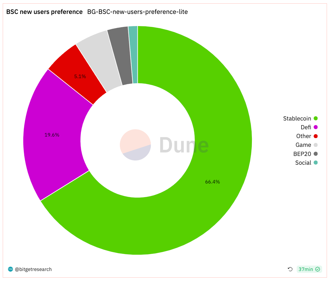 Bitget Research: Bitcoin Ecosystem Remains Hot, Circle Considers Going Public in Early 2024 image 8