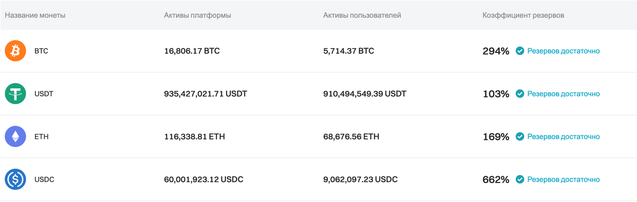 Bitget обновила подтверждение резервов за июнь 2024 г. image 0