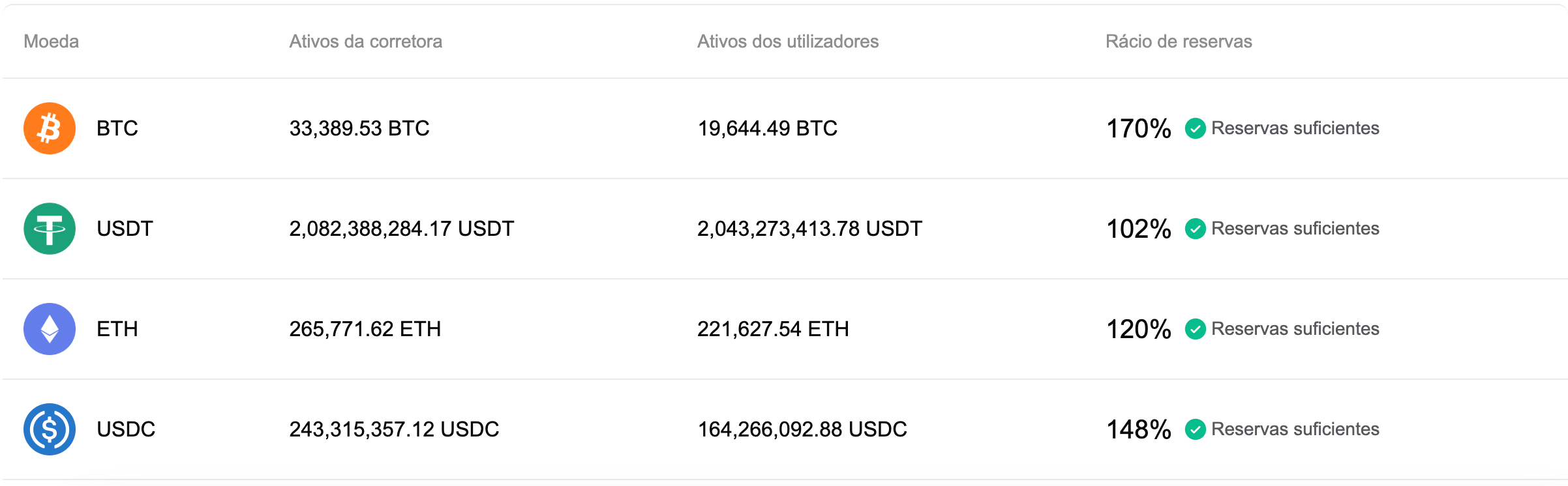 A Bitget atualizou sua Prova de Reservas de abril de 2026