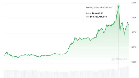 BTC Price Nears Record High at $63k Ahead of Halving