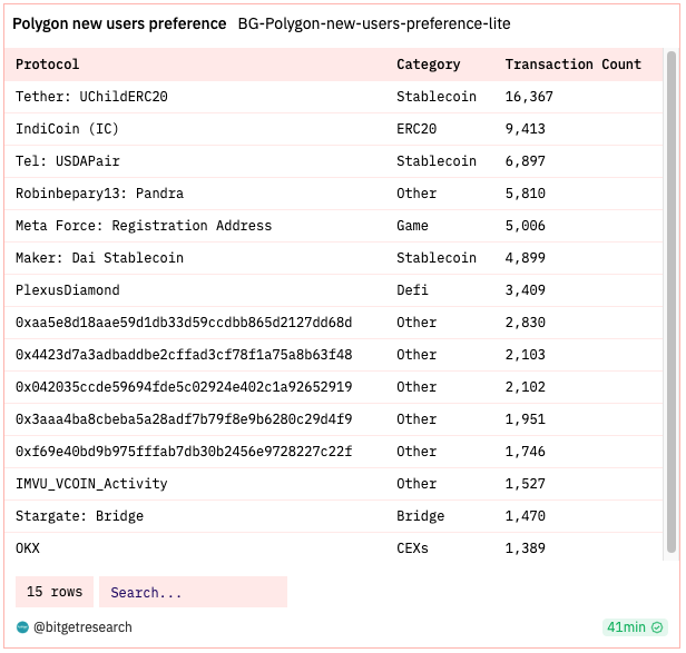 Bitget Research: Crypto Market Wealth Effect Recovers, Bot Sector Leads Market Rally image 13