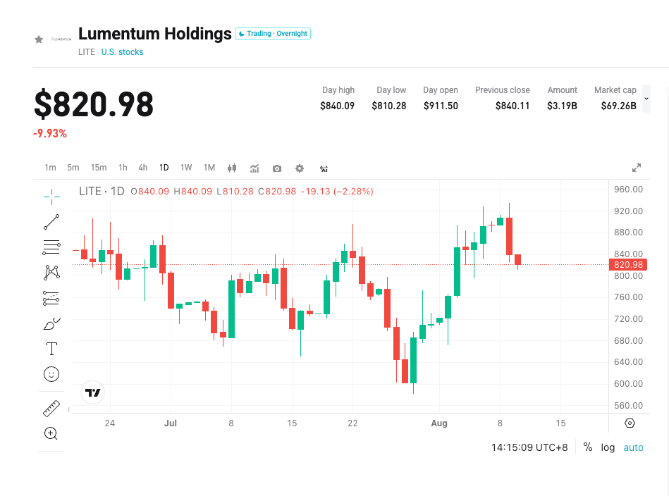 Lumentum Q4 Earnings Preview: Orders Booked Through 2028 — Can Growth Deliver Amid Capacity Shortages and the Optical Module Ban? image 0