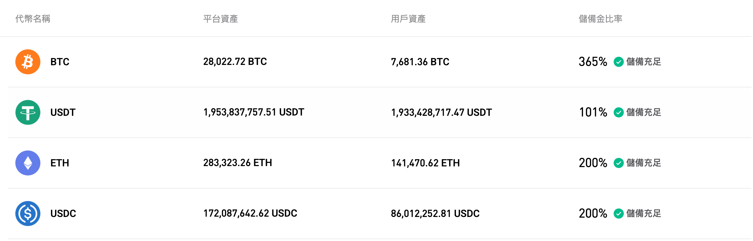 Bitget 更新了 2025 年 8月的儲備金證明 image 0