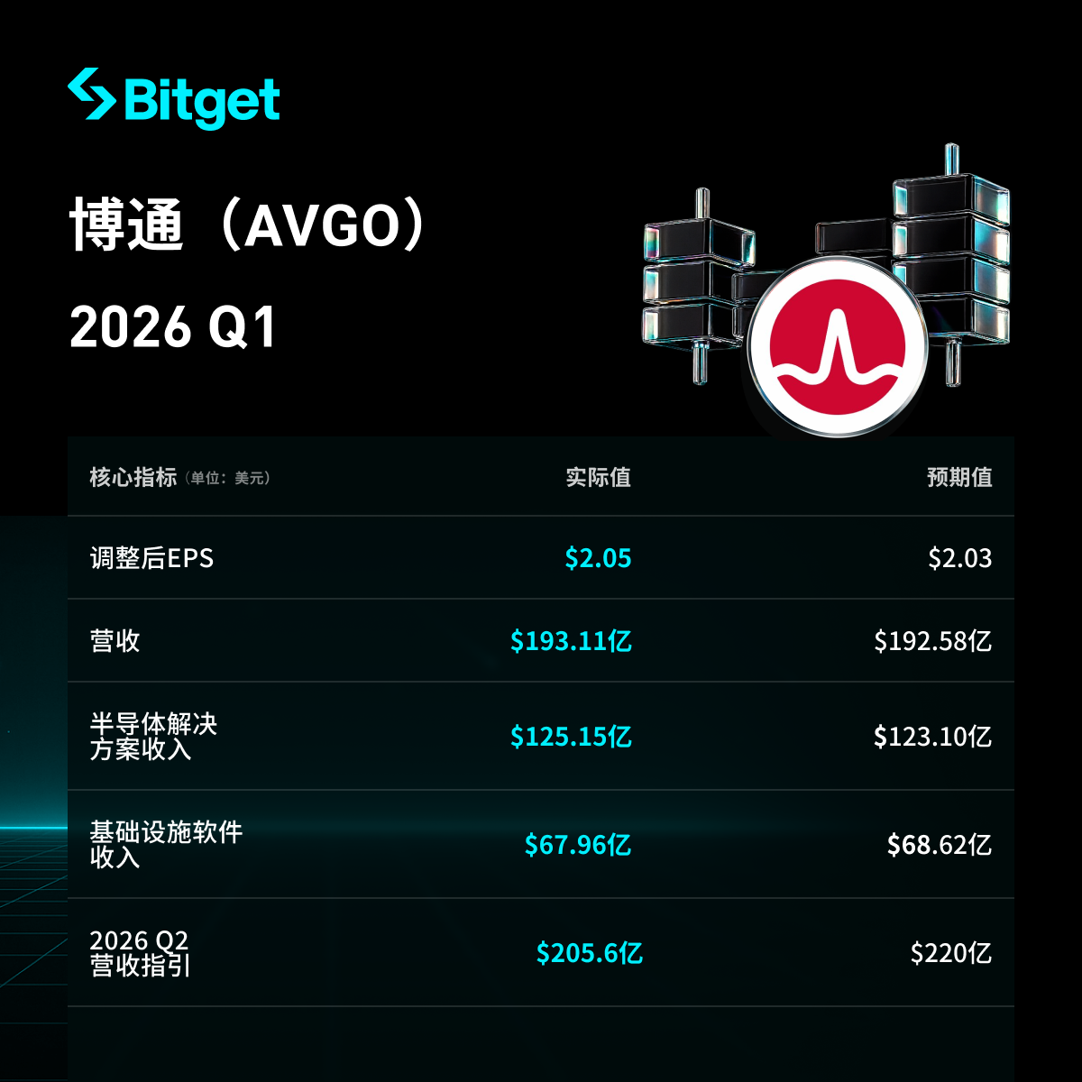 Ulat sa Kita ng Broadcom para sa FY2026 Q1: Kita mula sa AI nagdoble na nagpasigla ng record na kita, pagtataya sa kasalukuyang quarter lampas sa inaasahan, awtorisadong buyback umabot sa sampung bilyon! image 0