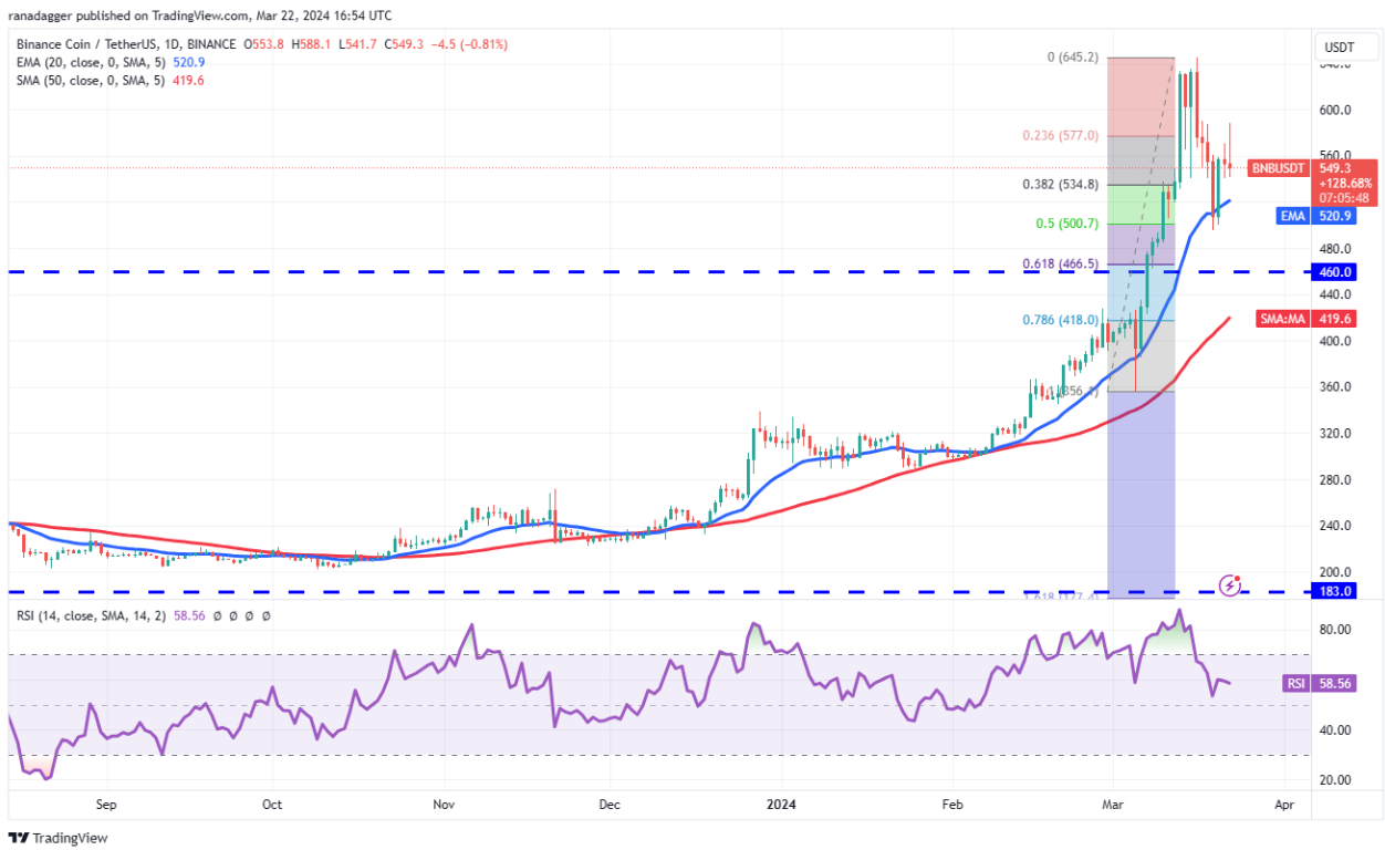 Price analysis 3/22: BTC, ETH, BNB, SOL, XRP, ADA, DOGE, AVAX, SHIB, TON image 3