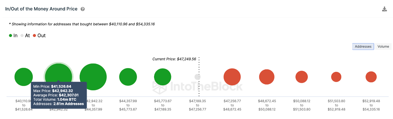 3 key Bitcoin price metrics hint at BTC gains above $48K image 2