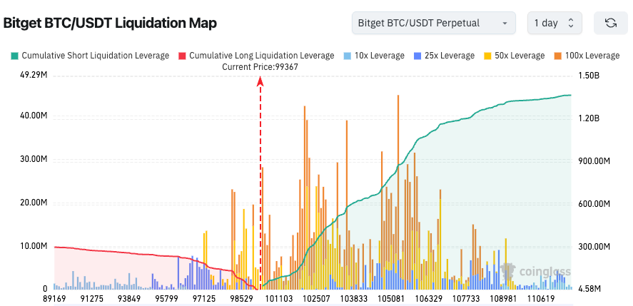 Bitget Daily Digest (Nov 5) |BTC Drops Below $100K Amid Market Panic; Chainlink Conference Focuses on TradFi–DeFi Integration; Perp DEX October Volume Hits $1.75 Trillion image 1