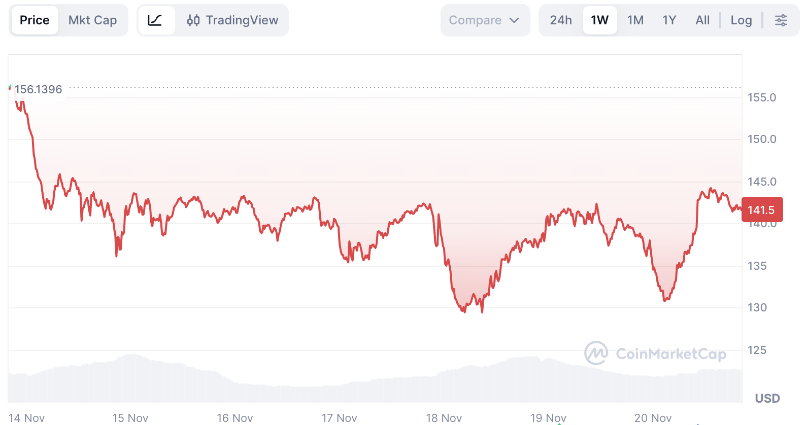 Solana Price Prediction: Is a Major Rebound on the Horizon? image 0