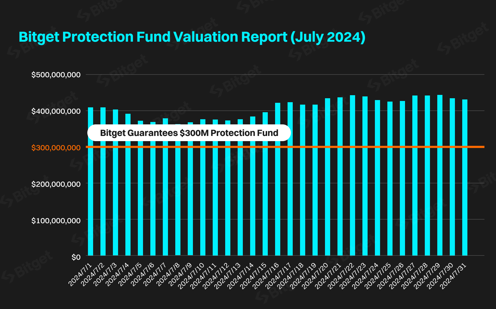 Bitget's Protection Fund in July Sustains 35% Above Initial $300M Commitment Amidst Market Volatility  image 0