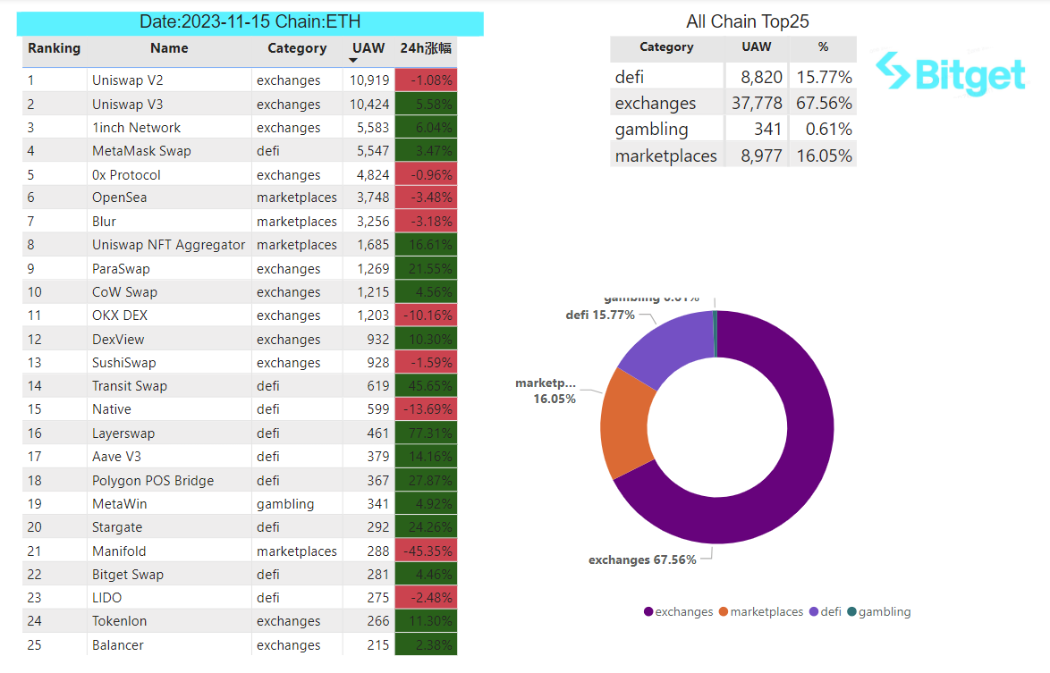 Bitget Research: USDT Total Market Cap Surpasses US$87 Billion Setting New High, BRC-20 Sector Continues Strong Performance image 28