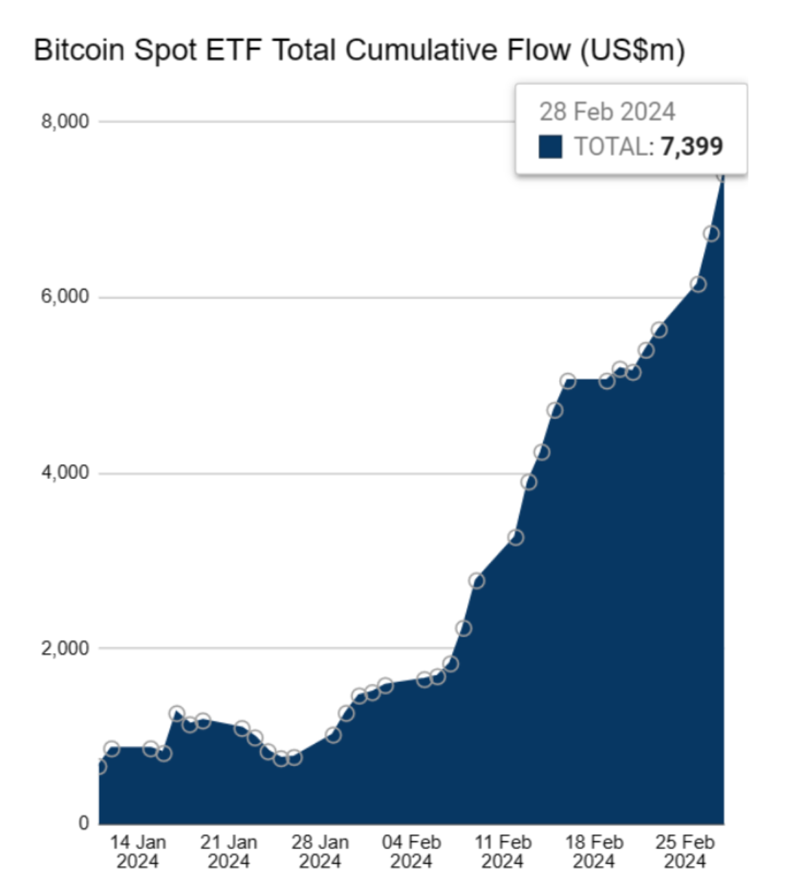 Spot Bitcoin ETFs record new ATH of $680M as BTC bull run gathers pace image 1