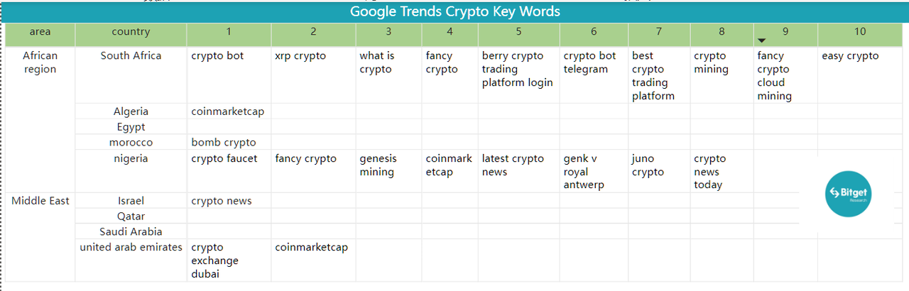 Bitget Research: Mainstream Assets Fluctuate Downwards, Certain Memecoins and New ERC Protocols Offer Some Hype Opportunities image 40