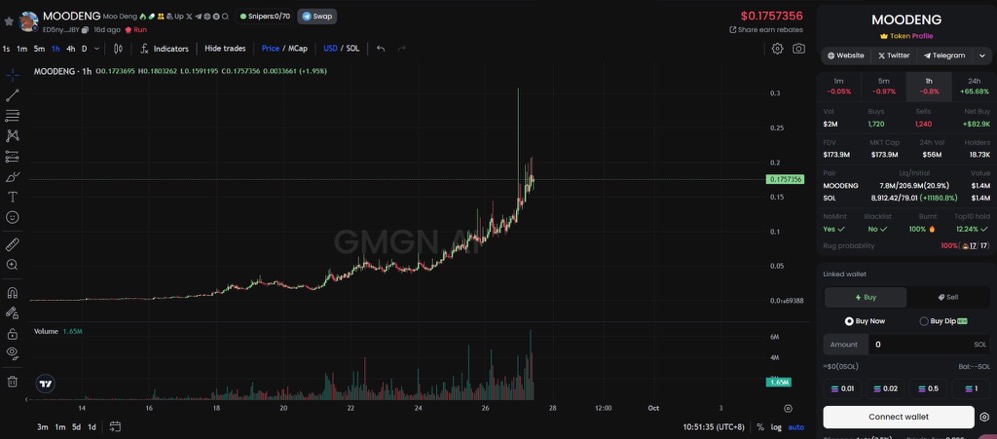 Hippo concept $MOODENG rose more than 65.68% in 24 hours, the market value exceeded $173 million, and the heat continued to soar image 0