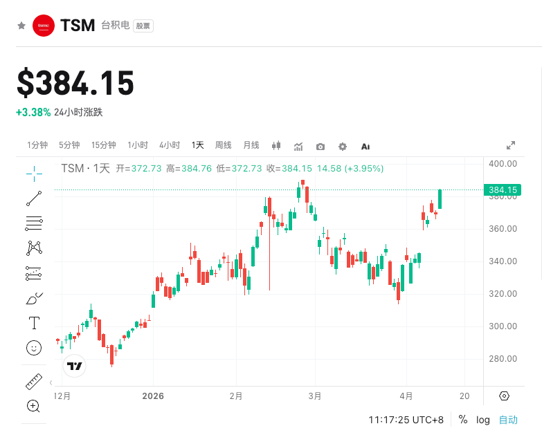 Dự báo báo cáo tài chính quý 1/2026 của TSMC: Cơn sốt AI tiếp tục lập kỷ lục mới, liệu có thể phá vỡ kỷ lục lợi nhuận trong bốn quý liên tiếp? image 0