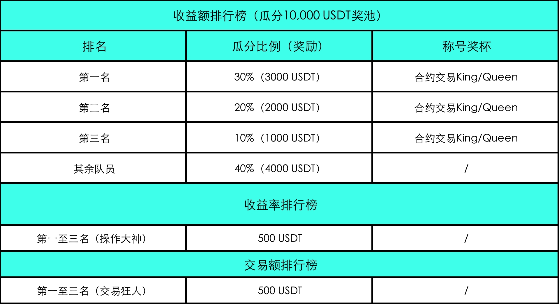 Bitget夏季百团合约交易大赛，个人冠军赛阶段打响 image 3