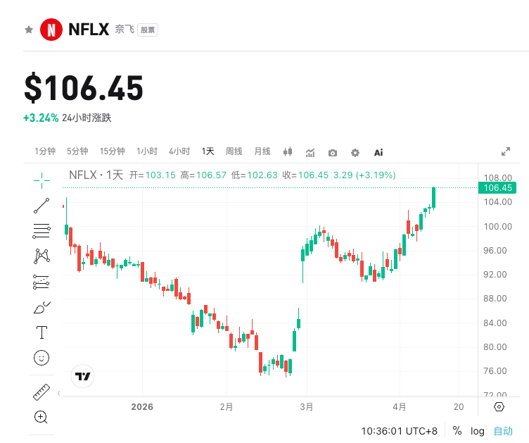 Dự báo báo cáo tài chính quý 1 năm 2026 của Netflix: Tăng trưởng thuê bao và động lực quảng cáo có tiếp tục bứt phá? image 0