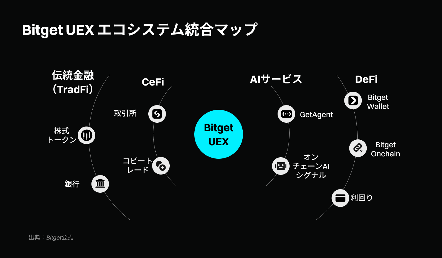 Bitget UEX（ユニバーサル取引所）ホワイトペーパー：暗号資産、株式、コモディティ、新興市場における金融テクノロジーの設計図 image 3