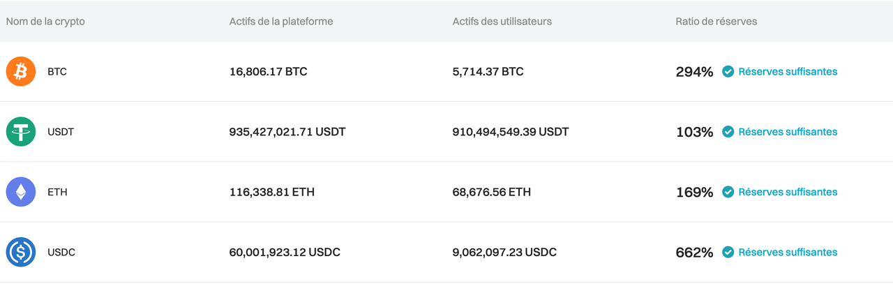 Bitget a mis à jour sa preuve de réserves pour juin 2024 image 0