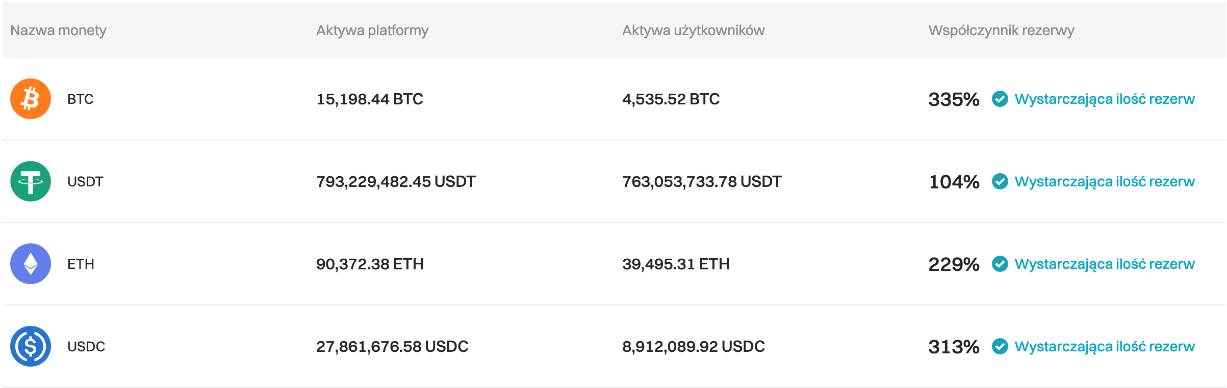 Bitget zaktualizował Proof of Reserves na kwiecień 2024 r image 0