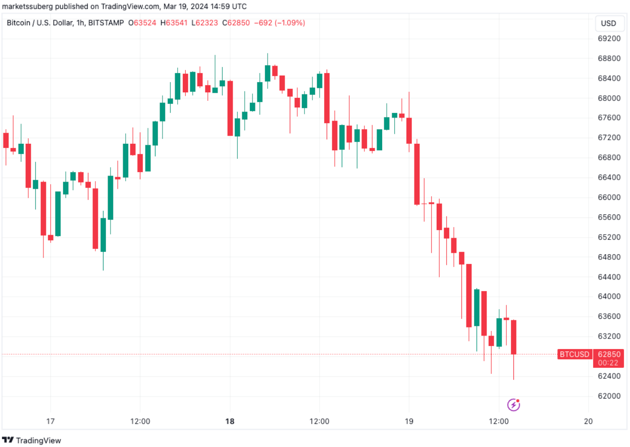 Bitcoin price feels FOMC friction as trader eyes trip to mid-$50K zone image 0